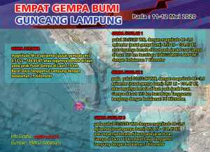 BMKG: Empat Gempa Guncang Lampung, Tak Berpotensi Tsunami