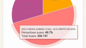 Hasil perolehan suara sementara hitung cepat KPU. (Antaralampung.com/Istimewa)