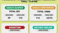 Bertambah 114, Kasus Covid-19 di Lampung Mendekati 11 Ribu