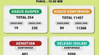 Terkonfirmasi Positif Covid-19 Bertambah 89 Kasus