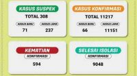 Bertambah 66, Kasus Positif Covid-19 di Lampung Capai 11.217 Orang