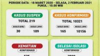 Kasus Positif Covid-19 di Lampung Bertambah 165 Per 2 Februari