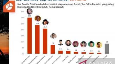 Tangkapan layar - Hasil survei nasional Politika Research and Consulting (PRC) tentang elektabilitas calon presiden simulasi 10 nama, diterima di Jakarta, Minggu (24/7/2022). ANTARA/HO-PRC