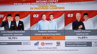 Data Masuk 68,86%, Versi Rakata Institute, Prabowo-Gibran Unggul di Lampung