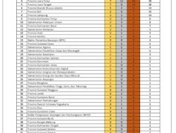 Lampung Torehkan Prestasi Gemilang, Peringkat 8 Nasional di Pornas Korpri XVII 2025