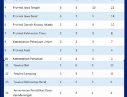 Pornas Korpri XVII, Lampung Hari Keenam Peringkat 12 dengan 11 Medali