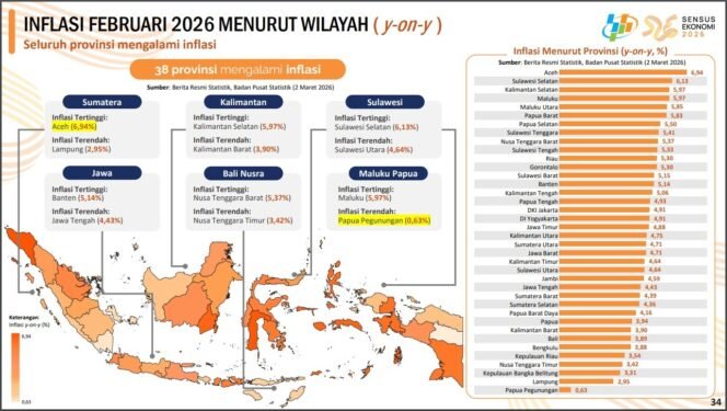 
 Lampung Terus Berhasil Kendalikan Inflasi, Februari Terendah Kedua Se Indonesia
